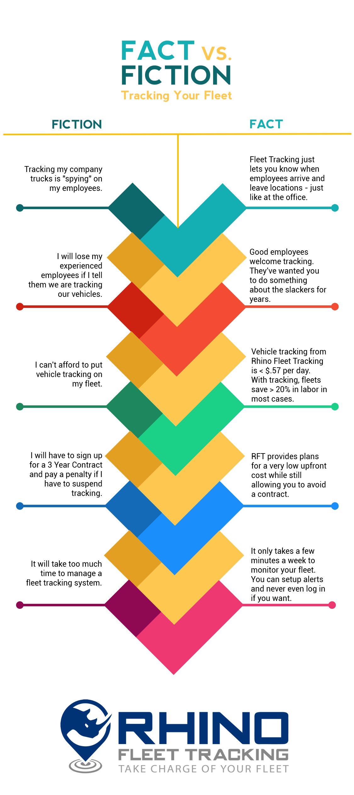 GPS Facts versus Fiction Infographic